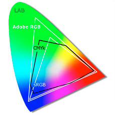 aRGB、sRGB、CMYK色域分佈