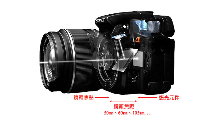 梅問題－鏡頭焦距、等效焦距、感光元件的相關性