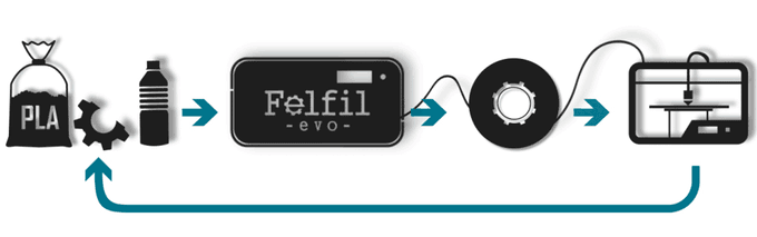 梅問題-Felfil Evo自製3D列印耗材製造機，線材有夠省