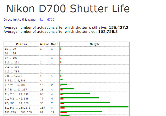 《Shutter Life》線上查看單反相機的快門壽命