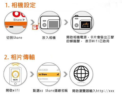 梅問題-器材分享－ez Share無線SD記憶卡分享照片更EZ