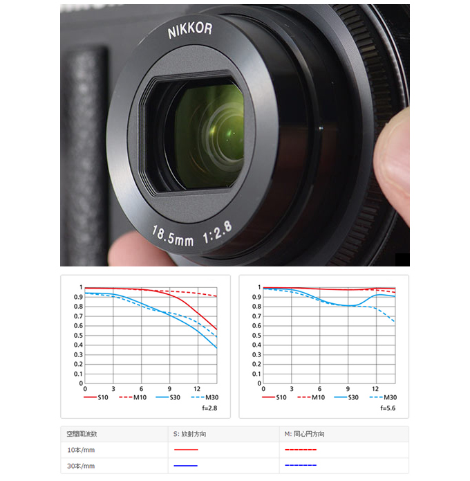 梅問題－攝影器材－Nkon推出APS-C超大感光定焦隨身機
