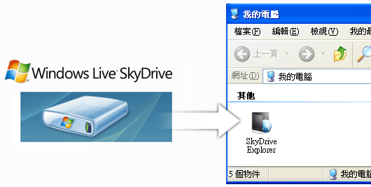 梅問題-pc電腦不求人－SkyDriveExplorer加入我的電腦中即時上傳與下載檔案