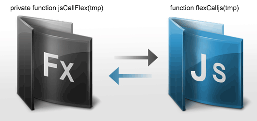Flex教學-Flex與Javascript相互傳值