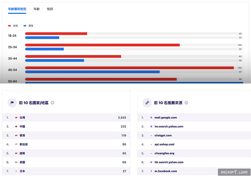 梅問題-自製 GA4Exact 外掛，讓 WordPress 後台直接查看 GA4 分析報表