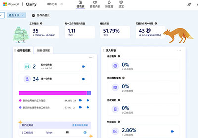 微軟推出 Microsoft Clarity 網站分析工具，可回放使用者的操作行為