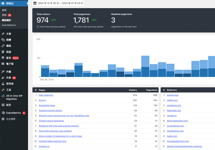 取代 Jetpack 的最佳選擇：Koko Analytics 免費易上手，無需安裝追蹤碼即可使用